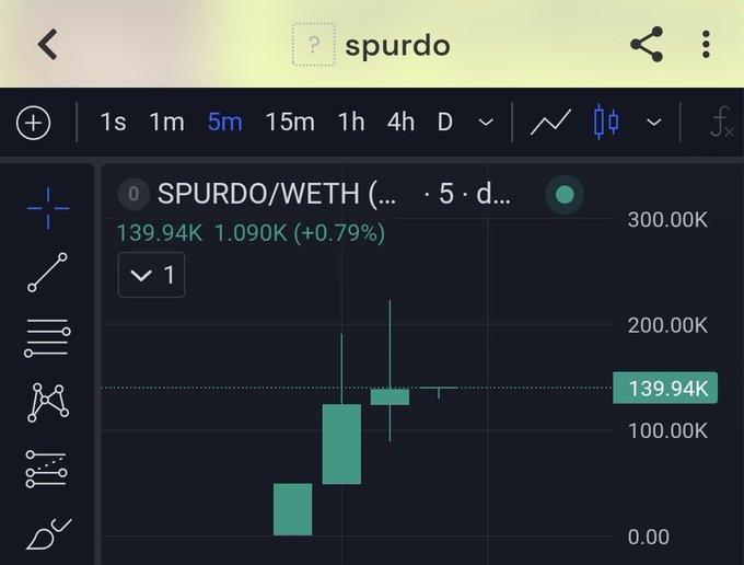 Trading chart for 'SPURDO/WETH' token pair showing a price of 139.94K with +0.79% gain on a 5-minute timeframe.