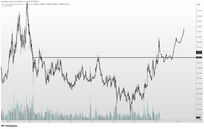 A TradingView chart of $PUMP (Pump.fun) on the Binance 4H timeframe, displayed in USDT, showing a long downtrend from early 2024 highs followed by a sharp recent breakout on high volume. The image visually supports the post's claim of $PUMP being a high-momentum coin, with a hand-drawn annotation marking a potential pullback zone before further upside.
