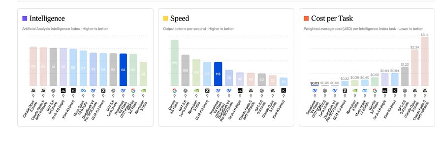 A comparative chart showing three metrics across AI models: Artificial Analysis Intelligence Index (with Deepseek V3 Flash scoring 60), Output tokens per second speed (highlighting Gemini 2.5 Flash Lite at 227 tps and Deepseek V3 at 115 tps), and Cost per Task in USD per Intelligence Index task (ranging from Deepseek V3's $0.03 to Claude Opus 4.1's $3.14). The image visually supports the post's argument that Deepseek V3 offers strong value, showing it ranks competitively in intelligence and among the most cost-efficient models, reinforcing claims about its favorable price-performance ratio at $0.28/$0.56 per million tokens.