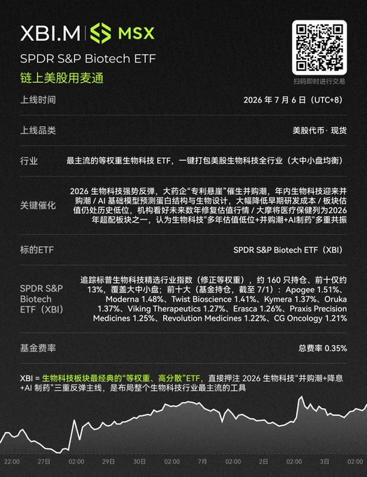 An information card for the SPDR S&P Biotech ETF (XBI) on MSX, launching July 6, 2026, with details in Chinese including a 0.35% expense ratio and a QR code for trading.