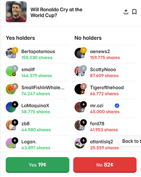 A screenshot of a Polymarket prediction question titled "Will Ronaldo Cry at the World Cup?" shows "Yes holders" (19%) and "No holders" (82%), with the top positions including Bertopotamous (150.530 shares) and genews2 (159.775 shares) respectively. The accompanying text reflects on how the market may resolve fairly despite the author playing it "like a complete degen," acknowledging the lesson learned about the trade outcome related to Ronaldo's emotional reaction at the World Cup.