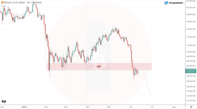 The image shows a chart of Bitcoin's value, which has the words "BTC" written above it. The price fluctuations are shown as a line graph, with a red circle around the price peak representing an upward trend. However, there is also a note indicating that this particular point in time might not be very bearish. The post features a description of Bitcoin's recent performance and its potential future trends.