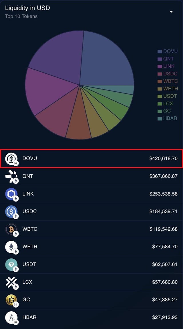The image shows a table with a pie chart displaying cryptocurrency prices for various coins over time. The table consists of several columns and rows, each representing different cryptocurrencies and their corresponding data points. A red circle indicates that $DOVU is still available on hashport for over four million US dollars. Other cryptocurrencies such as WETH, XLT, NTC, Btc, XRP, ERC-20, Tether, and Etherum have also been listed with their respective amounts of liquidity at present. The post suggests that if these coins are not bridged back to the Hedera network by the end of this month or if they've already lost $400,000 worth of value due to liquidity issues, they'll be permanently gone from the market and cannot be retrieved or exchanged anymore.