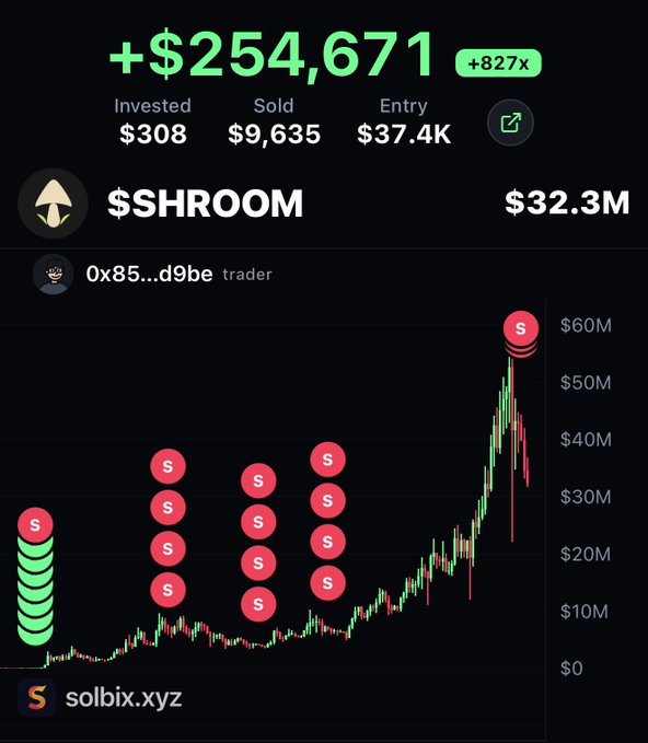 A dark-themed Solbix trading dashboard screenshot showcases a +$254,671 (+827x) profit on the $SHROOM token, with the trader (0x85...d9be) investing just $308 and selling for $9,635 at an entry valuation of $37.4K, while the token's current market cap stands at $32.3M. The candlestick chart visually reinforces the post's claim of a "$308 to $254,000 profit" by displaying a sharp upward price trajectory from near $0 to $60M, marked with multiple red "S" sell indicators alongside green accumulation dots, illustrating how the trader strategically timed exits during the token's massive pump.