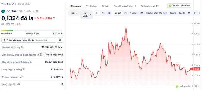 A cryptocurrency tracking interface displays STONK (Già cổ phiếu) priced at 0.1324 USD, down 0.8% (24H), with a market cap of 115.635 million USD, 24-hour trading volume of 85.901 million USD, and a 7-day price chart showing the recent volatile spike and subsequent decline. The red price chart visually illustrates the token's dramatic surge and correction mentioned in the accompanying post.