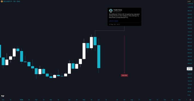 The image shows a graph displaying different colored bars or lines connected by blue dots forming a line that moves downward from left to right across the entire screen, which seems to be an indicator of a stock market crash. There are multiple posts on social media platforms with a focus on Tether, and it is evident that this stockbroker plays a role in the downturn. The graph displays a significant drop in the MC stock index, suggesting that the financial world is affected by this company's actions or products.