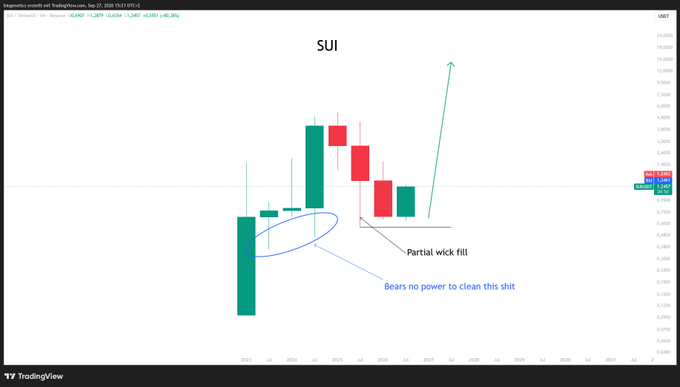 A TradingView weekly candlestick chart of $SUI shows a bullish setup highlighted by an annotated "Partial wick fill" and a note that "Bears no power to clean this shit," with an arrow projecting a strong upward move toward ~$12.