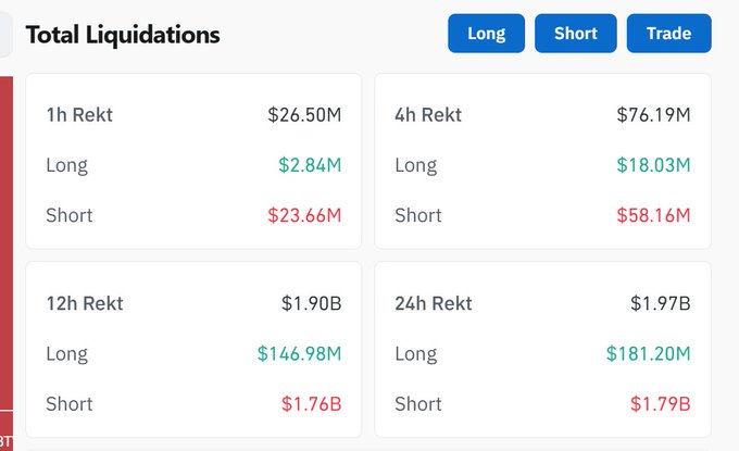 A 'Total Liquidations' dashboard showing massive market liquidations: $1.97B in 24h, $1.90B in 12h, $76.19M in 4h, and $26.50M in 1h, with shorts dominating the rekt totals.