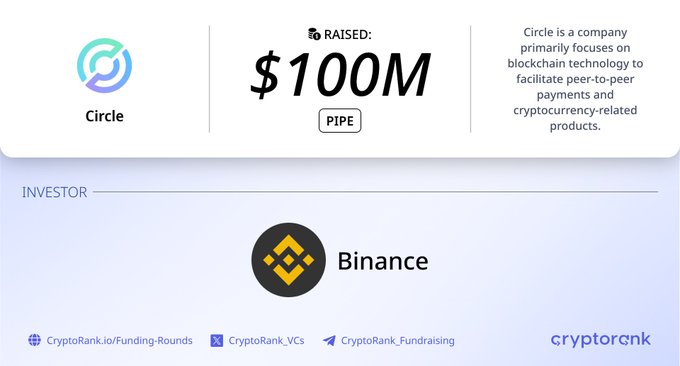 The image is a CryptoRank funding graphic announcing that Circle raised $100M in a PIPE round, funded by investor Binance. It features Circle's logo and a brief description highlighting the company's focus on blockchain technology for peer-to-peer payments and cryptocurrency products.
