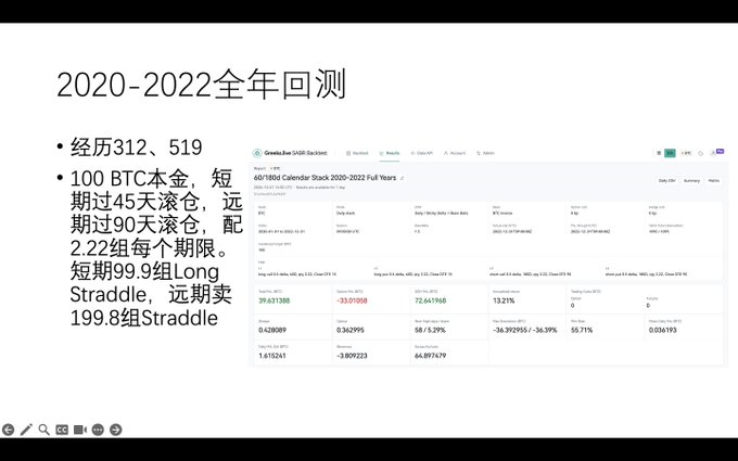 A presentation slide titled "2020-2022全年回测" (2020-2022 Full Year Backtest) showing a Deribit options backtest dashboard for a Long Straddle strategy on BTC, displaying metrics like -36.39% max drawdown, 67.71% max delta return, and details covering events such as 312, 519, with 100 BTC principal rolling positions every 45/90 days for 2.22 years.