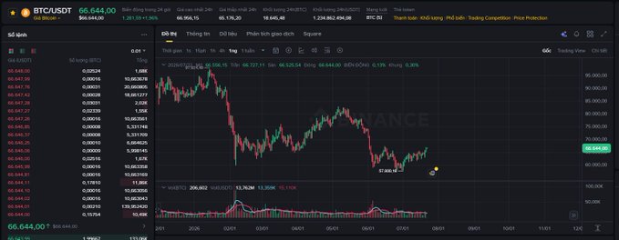 A Binance BTC/USDT trading interface showing the price at $66,644.00, down 1.36%, with a candlestick chart and order book visible.