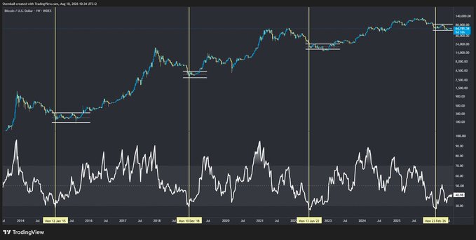 TradingView chart of Bitcoin against U.S. Dollar on a weekly timeframe with an RSI indicator below, displaying historical price dates including June 17, 2019, November 30, 2020, January 9, 2023, and August 25, 2025.