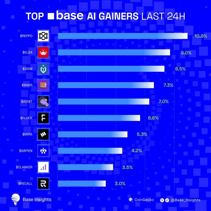 A bar chart titled 'TOP base AI GAINERS LAST 24H' showing the top 10 cryptocurrencies on the Base blockchain ranked by percentage gain, led by $REPPO at 10.9%, followed by $ELSA (9.0%), $DIEM (8.5%), $BNKR, $AIXBT, $FLOCK, $MIRA, $SAPIEN, $CLANKER, and $RECALL (3.0%), credited to Base Insights and CoinGecko.