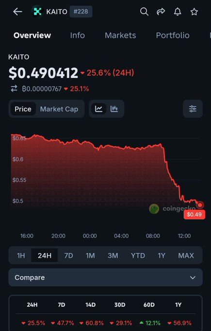 A CoinGecko price chart for KAITO (#228) showing a price of $0.490412, down 25.6% in 24 hours, with a steep red downward trend.