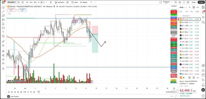 A cryptocurrency trading chart on TradingView showing Bitcoin/TetherUS PERP on the 4-hour timeframe with candlestick patterns, moving averages, and a watchlist of crypto prices on the right.
