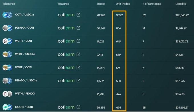 A cryptocurrency trading interface displaying a token pairs table with columns for Trades, 24h Trades, and Liquidity, with the 24h Trades column highlighted in orange.