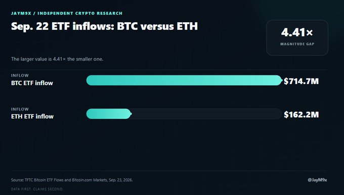 An infographic by JayMxsx compares Sep. 22 crypto ETF inflows, showing U.S. spot BTC ETFs took in $714.7M versus $162.2M for ETH ETFs—a 4.41× magnitude gap—visually reinforcing the post's point that strong ETF demand ($1.71B over two days) hasn't yet offset cooling spot-market conditions.