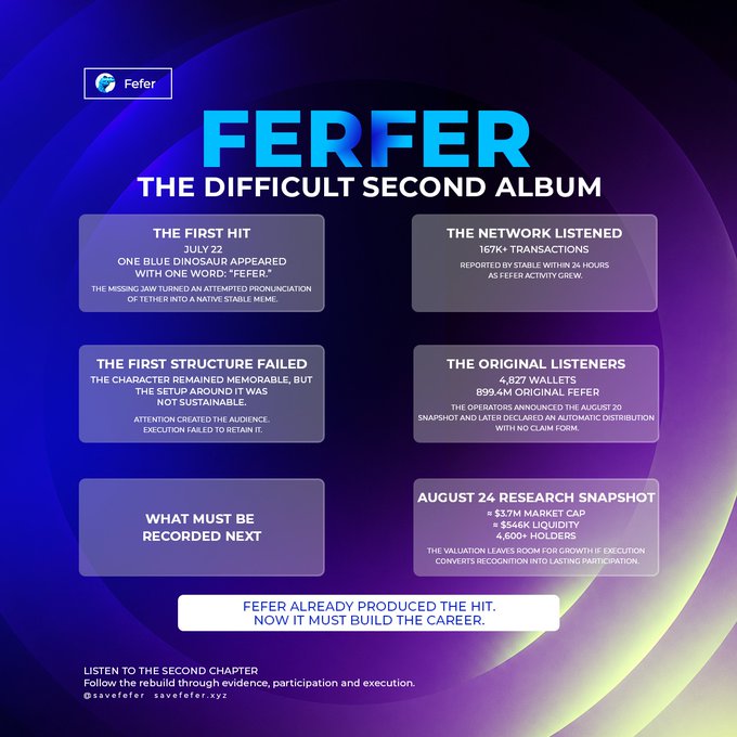 The image is a stylized infographic titled "FEFER: THE DIFFICULT SECOND ALBUM" with a purple-blue gradient background, presenting key milestones including the July 22 first hit, 167K+ network transactions, 4,827 wallets, and an August 24 research snapshot showing a $3.7M market cap and $546K liquidity. A closing statement reads "FEFER already produced the hit. Now it must build the career," framing the meme token's narrative around the classic "difficult second album" problem of proving a debut success wasn't a fluke.