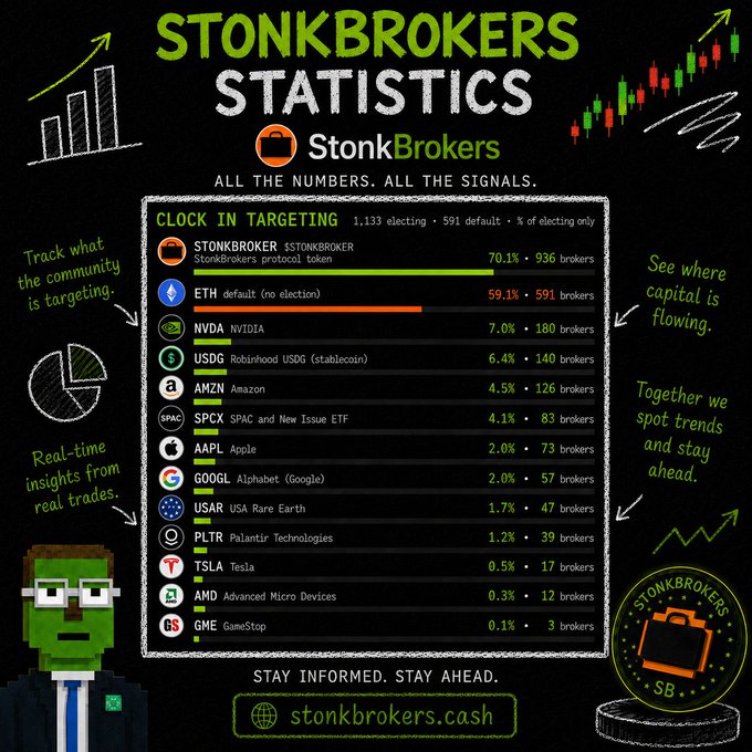An infographic titled 'STONKBROKERS STATISTICS' from StonkBrokers showing community targeting data including 70.1% for $STONKBROKER, 59.1% for ETH, 7.0% for NVDA, and various other stocks like AAPL, TSLA, GME, with the tagline 'STAY INFORMED. STAY AHEAD.' and website stonkbrokers.cash.