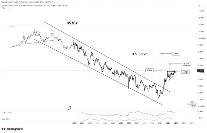 A TradingView chart of US30Y (United States 30 Year Government Bonds Yield) showing a descending channel with key levels at 3.380%, 5.112%, 6.257%, and 7.741%.
