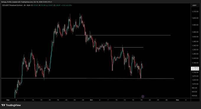 A TradingView chart of ZECUSDT Perpetual Contract on Binance shows a 4-hour candlestick view where price recently broke below a horizontal support level around $1,070, taking out the lows as described. The downside move aligns with the post's expectation of choppy consolidation before further downside continuation.