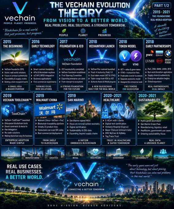 An infographic titled 'THE VECHAN EVOLUTION THEORY' detailing Vechain's history from 2015-2021, showing milestones across PEOPLE, PLANET, and PROGRESS categories.