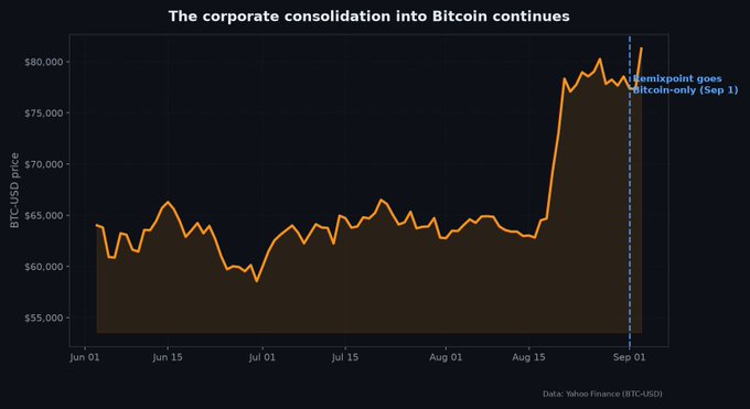 A dark-themed line chart titled 'The corporate consolidation into Bitcoin continues' showing BTC/USD price fluctuations from Jun 01 to Sep 01, with a notable spike near the end and an annotation reading 'Nemesispoint goes Bitcoin-only (Sep 1.)' near $80,000.