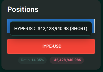 A trading positions dashboard showing a HYPE-USD short position worth $42,428,940.98 with a 14.35% ratio, illustrating Loracle's massively losing $42M short bet on Hyperliquid that the post references is now bleeding an additional $6.35M with liquidation looming at $87.50.
