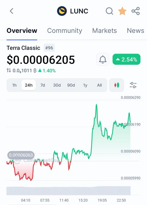 A CoinMarketCap screenshot showing the LUNC (Terra Classic) token price at $0.00006205 with a 2.54% increase and a 24-hour price chart.