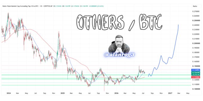 A crypto chart titled "OTHERS / BTC" displays the Ratio Total Market Cap Excluding Top 10 to BTC (CRYPTOCAP) on a 1D timeframe, showing the ratio dropping to historic lows near 0.135 area with a bold blue prediction line projecting a sharp parabolic upward move through 2017, illustrating the bullish altseason thesis mentioned in the caption.
