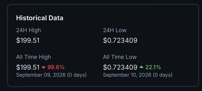 A financial historical data panel displays a 24H High of $199.51, 24H Low of $0.723409, All Time High of $199.51 (down 99.6% on September 09, 2026), and All Time Low of $0.723409 (up 22.1% on September 10, 2026).
