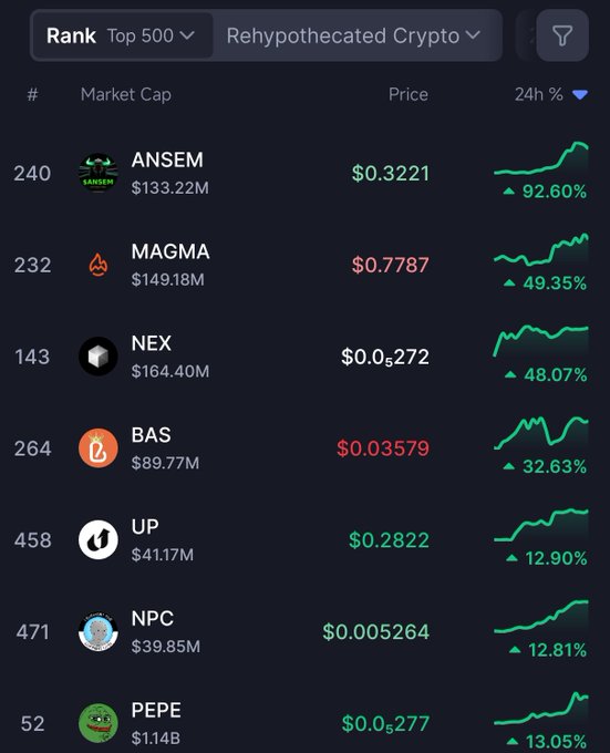 A crypto market tracker displaying the top 24-hour gainers, with $ANSEM leading at +92.60% (rank 240, $133.22M market cap), followed by $MAGMA (+49.35%), $NEX (+48.07%), and $BAS (+32.63%), visually confirming the post's claim that $ANSEM posted the largest 24-hour gain among the top 500 cryptocurrencies.