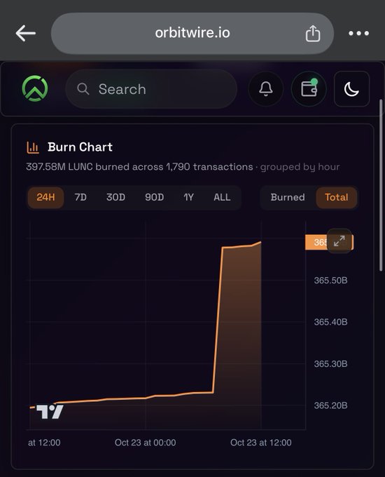 A mobile browser displays “orbitwire.io” with a dark-themed “Burn Chart” dashboard showing an orange line graph, transaction statistics, filters such as “24H” and “7D,” and labels including “Burned” and “Total.”
