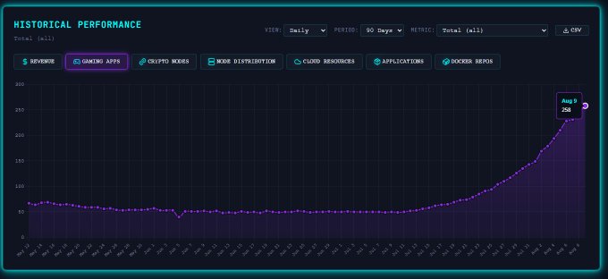 A dark-themed dashboard displays "HISTORICAL PERFORMANCE" metrics for gaming apps, showing a line graph with a sharp upward spike culminating at "Aug 9" with a value of 258. The visualization tracks server hosting activity over a 90-day period, illustrating the rapid growth in gaming node deployment referenced in the post about FLUX network's DePIN hosting alternative for games like Palworld, Minecraft, and Rust.