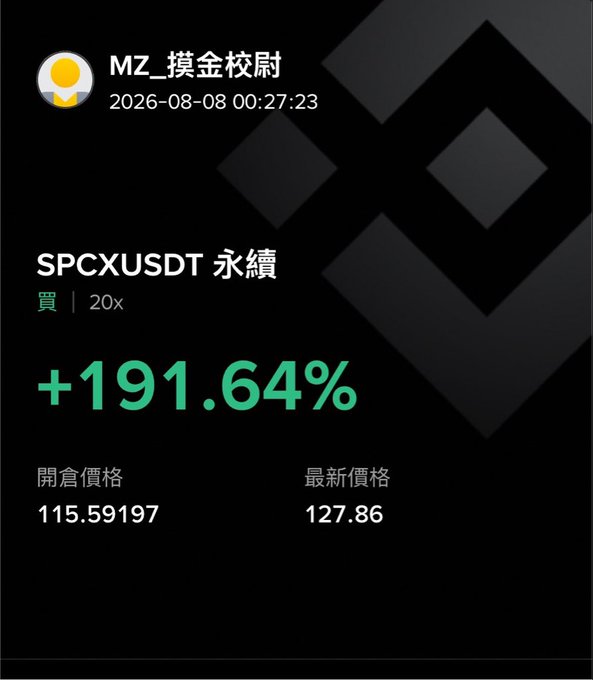 A dark-themed trading position screenshot from user 'MZ_摸金校尉' dated 2026-08-08, showing a long (買) 20x leveraged trade on 'SPCXUSDT 永續' with a +191.64% gain, an entry price of 115.59197, and a latest price of 127.86.