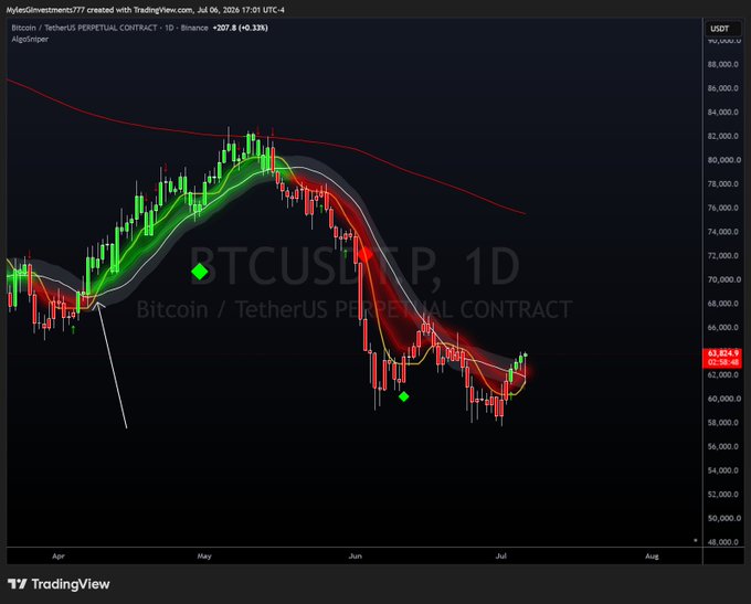 A TradingView daily chart of BTCUSDT Perpetual Contract shows Bitcoin at $62,434 (+0.31%), with the AlgoTrader indicator currently in red during a downtrend from ~$70K to $60K—visually confirming the author's claim that the indicator is on the verge of flipping green, which previously preceded the rally to $83K shown on the left side of the chart.