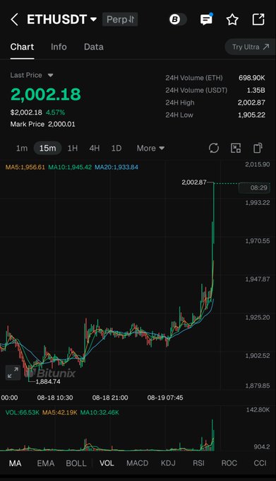 The image shows a Bitunix trading chart for ETHUSDT perpetual futures, displaying a 15-minute candlestick chart where Ethereum's price surged past $2,000 to hit a high of $2,002.87, with the current last price marked at $2,002.18 (up 4.57%), visually confirming the post's claim of ETH breaking above the $2,000 level for the first time since June 1.