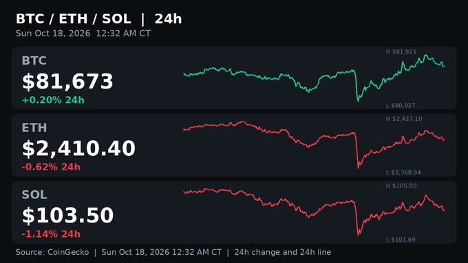 A cryptocurrency dashboard displays 24-hour price charts for BTC at $81,673 (+0.20%), ETH at $2,410.40 (-0.62%), and SOL at $103.50 (-1.14%), sourced from CoinGecko.