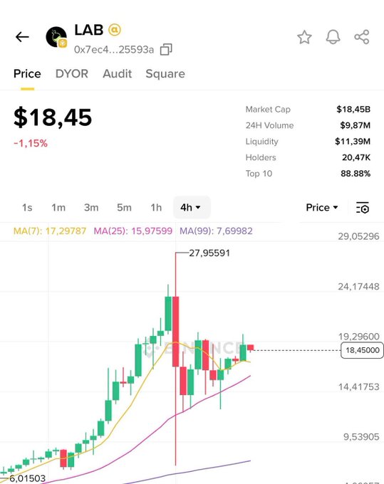 The image displays a chart showing the cryptocurrency Bitcoin's prices over time. The Bitcoin price is shown on the y-axis, while the x-axis represents different periods of time. The line graph illustrates how the Bitcoin price has fluctuated through various intervals.

The accompanying text in the image reads, "BTC'S got such a strong correction, yet this ทางน้ำระการมลดบรายนียน" which translates to Bitcoin has experienced a substantial change. This statement highlights that the Bitcoin price has significantly dropped and is still holding up reasonably well in comparison to other market trends, despite these major fluctuations.