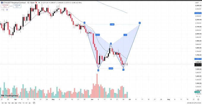 A TradingView chart of ETH/USDT perpetual contract on a daily timeframe shows price action around $1,573.24, with a drawn harmonic/Bat pattern featuring points X, A, B, C, and D, suggesting an inverted head and shoulders-like structure that may be nearing completion.