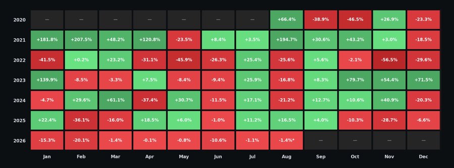 A heatmap table displaying percentage changes (positive in green, negative in red) across years 2020-2026 and months January through December.