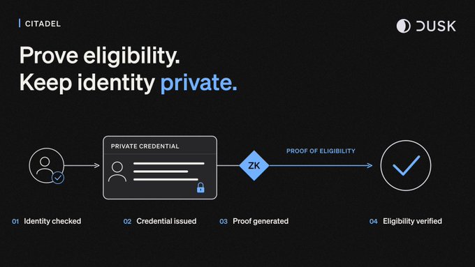 The image, titled "Prove eligibility. Keep identity private" and branded by Dusk Citadel, illustrates a four-step private credential verification process: (01) Identity checked, (02) Credential issued, (03) Proof generated via ZK (zero-knowledge), and (04) Eligibility verified—demonstrating how users can satisfy compliance requirements like KYC without exposing their full personal information to financial services.