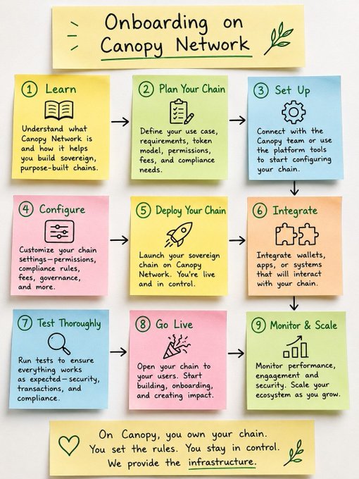 A colorful infographic titled 'Onboarding on Canopy Network' showing 9 steps (Learn, Plan Your Chain, Set Up, Configure, Deploy Your Chain, Integrate, Test Thoroughly, Go Live, Monitor & Scale) with the tagline 'On Canopy, you own your chain. You set the rules. You stay in control. We provide the infrastructure.'
