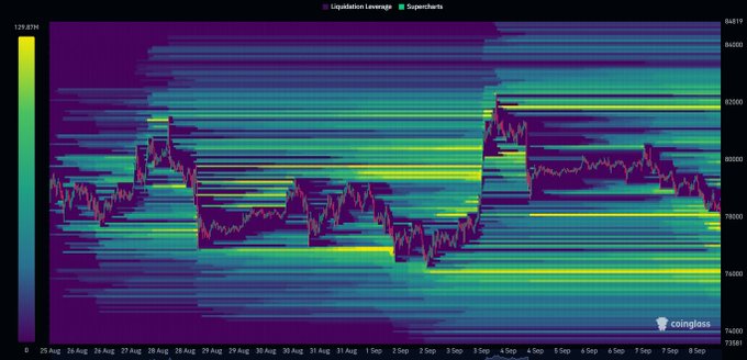 A Bitcoin liquidation heatmap from CoinGlass displays liquidation leverage levels (left axis, up to 129.07M) alongside BTC's price action (right axis, ~$74,500-$84,500) from August 25 to September 8, with visible horizontal liquidation bands clustering around the $76,000 and $82,000 levels referenced in the post. The chart visualizes where leveraged positions would be liquidated, helping traders assess which price level BTC might reach first based on concentrated liquidation zones.