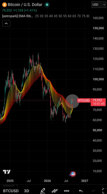 A TradingView candlestick chart of Bitcoin/U.S. Dollar (BTCUSD) showing the EMA Ribbon indicator, with a current price of 79,552 (+1.41%) and historical price action ranging from 2025 to 2027.