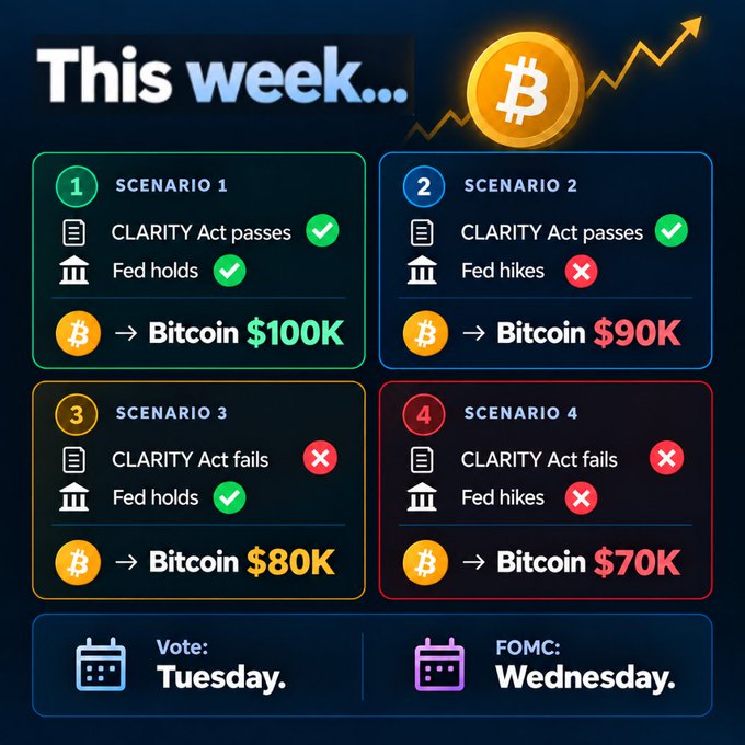 A graphic-style infographic titled "This week..." outlines four potential Bitcoin price scenarios based on the outcomes of the CLARITY Act vote (Tuesday) and the FOMC decision (Wednesday), with projected prices ranging from $70K (CLARITY fails, Fed hikes) to $100K (CLARITY passes, Fed holds). The visual uses checkmarks and X icons to map each regulatory and monetary policy combination to its corresponding BTC forecast.