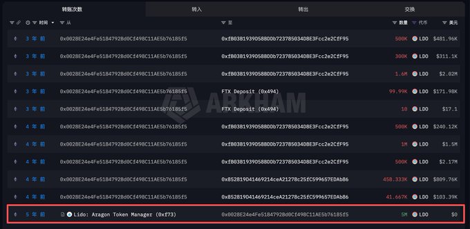 A dark-themed blockchain transaction explorer interface displays a list of transfers involving LDO tokens, with wallet addresses, transaction hashes, and amounts in LDO and USD. The highlighted entry at the bottom shows a 4 million LDO transfer from "Lido: Aragon Token Manager" to address 0x0028E24e4Fe5184792Bdbd0Cf1490C11AE5b76185f, dated 5 weeks ago, corroborating the post's mention of an initial 5 million LDO allocation from December 2020.
