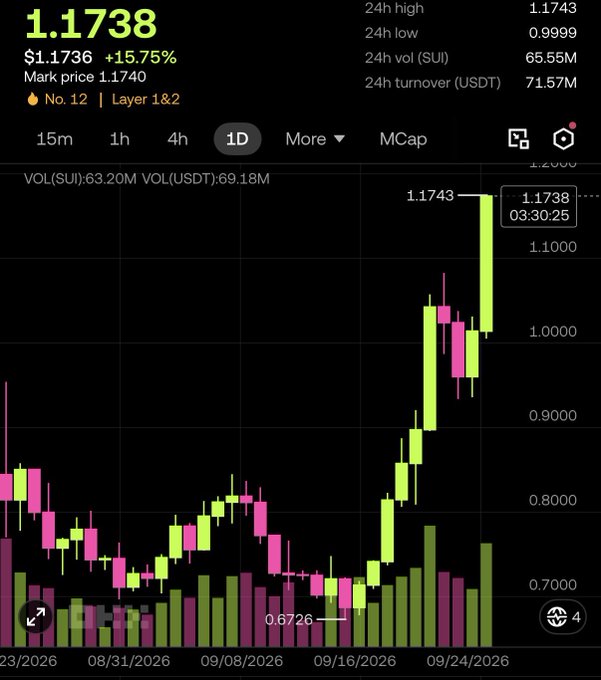 A candlestick chart shows the SUI cryptocurrency price at $1.1738, up 15.75%, with a 24h high of $1.1743 and low of $0.9999, ranked No. 12 in Layer 1&2.