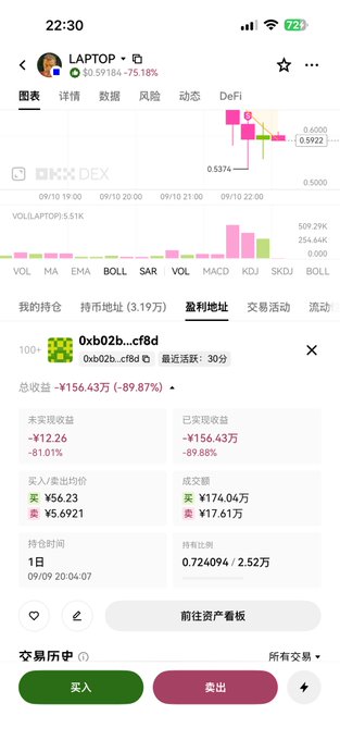 A mobile trading app screenshot showing a LAPTOP token position with a total profit/loss of -89.87% (-¥156.43万) and price chart data.