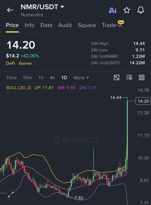 A Binance cryptocurrency chart showing NMR/USDT (Numeraire) price at $14.20, up 42.00%, displayed with candlesticks and Bollinger Bands indicators.